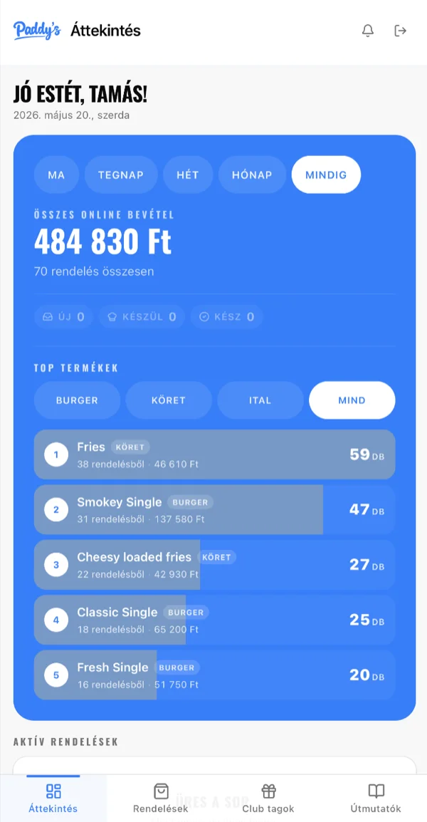 Overview: daily revenue, top products and quick actions in one place